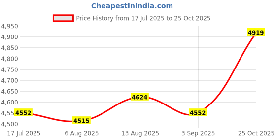 amazon.in UJEAVETTE Double Side Gate Latch Spare Parts Heavy Duty for Backyard Yard Wooden Gates Price History Graph from 17 Jul 2025 to 25 Oct 2025