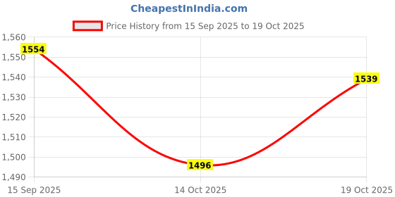 amazon.in UJEAVETTE Double Wall UK Plug Socket 2 Gang 13A 2 USB Charger Port Plate Black Price History Graph from 15 Sep 2025 to 14 Oct 2025