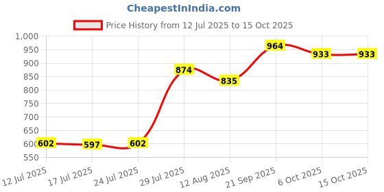amazon.in UJEAVETTE Dough Pressing Tool Dumpling Skin Dough Presser Tortilla Maker White Price History Graph from 12 Jul 2025 to 14 Oct 2025