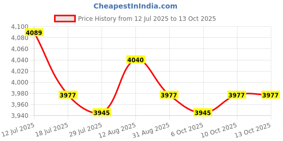 amazon.in UJEAVETTE Dough Proofing Box Large Capacity Multifunction for Fridge Pantry Restaurant 30cmx40cmx10cm Price History Graph from 12 Jul 2025 to 13 Oct 2025