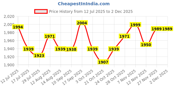 amazon.in UJEAVETTE Dowsing Rod Copper Flexible detections Rod for Paranormal Outdoor 1 Pair Price History Graph from 12 Jul 2025 to 1 Dec 2025