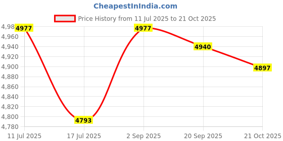 amazon.in UJEAVETTE Drain Clog Remover Keep Structure Drill Snake for Bathtub Shower Sink Toilet 10m Price History Graph from 11 Jul 2025 to 21 Oct 2025