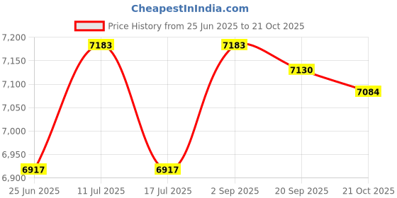 amazon.in UJEAVETTE Drain Clog Remover Keep Structure Drill Snake for Bathtub Shower Sink Toilet 15m Price History Graph from 25 Jun 2025 to 21 Oct 2025