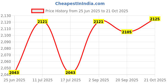 amazon.in UJEAVETTE Drain Clog Remover Keep Structure Drill Snake for Bathtub Shower Sink Toilet 3m Price History Graph from 25 Jun 2025 to 21 Oct 2025