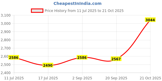 amazon.in UJEAVETTE Drain Clog Remover Keep Structure Drill Snake for Bathtub Shower Sink Toilet 5m Price History Graph from 11 Jul 2025 to 21 Oct 2025