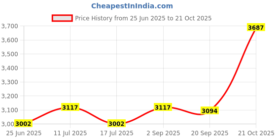 amazon.in UJEAVETTE Drain Clog Remover Keep Structure Drill Snake for Bathtub Shower Sink Toilet 7m Price History Graph from 25 Jun 2025 to 21 Oct 2025