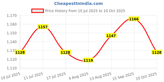 amazon.in UJEAVETTE Drain Clog Remover Tool Spring Dredging Tool for Sewer Blockage Kitchen Sink 1.5M Price History Graph from 10 Jul 2025 to 10 Oct 2025