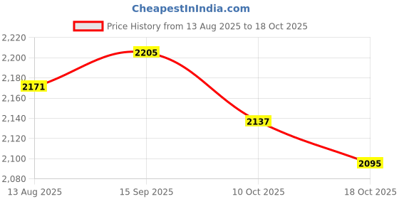 amazon.in UJEAVETTE Drain Rubber Bladder Fits 4inch to 6inch Pipe Accessories for Swimming Pool Price History Graph from 13 Aug 2025 to 18 Oct 2025