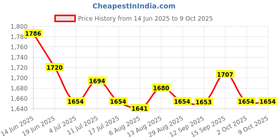 amazon.in UJEAVETTE Drain Snake Drain Clog Remover 1.5/2/4M Drain Cleaner for Sewer Toilet Price History Graph from 14 Jun 2025 to 9 Oct 2025