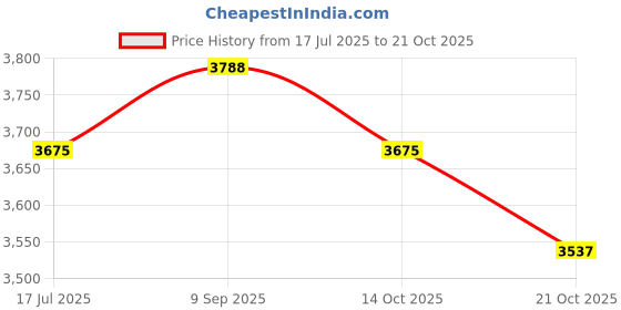 amazon.in UJEAVETTE Dried Fruit Salad Plate with Lid Nuts Platter for Cookies Dried Fruits Snack Clear Price History Graph from 17 Jul 2025 to 21 Oct 2025
