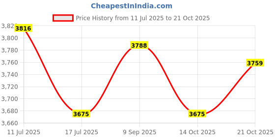 amazon.in UJEAVETTE Dried Fruit Salad Plate with Lid Nuts Platter for Cookies Dried Fruits Snack Dark Gray Price History Graph from 11 Jul 2025 to 21 Oct 2025