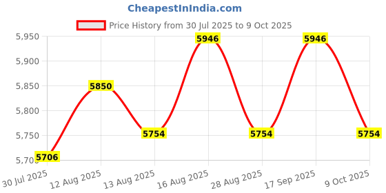 amazon.in UJEAVETTE Drive Belt Tensioner Assembly Metal for Range Rover Spare Part Replaces Price History Graph from 30 Jul 2025 to 9 Oct 2025