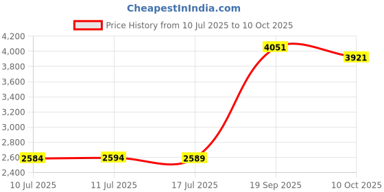 amazon.in UJEAVETTE Drop Box Decorations with Stand Personalized for Wedding Reception Signature Price History Graph from 10 Jul 2025 to 10 Oct 2025