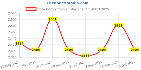 amazon.in UJEAVETTE Dryer and Deodorizer Fast Dryer Heater No Noise Heater Deodorizer black Price History Graph from 20 May 2025 to 10 Oct 2025