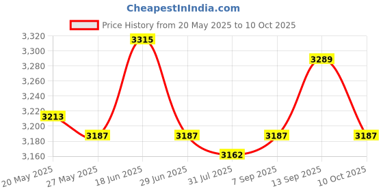 amazon.in UJEAVETTE Dryer and Deodorizer Fast Dryer Heater No Noise Heater Deodorizer white Price History Graph from 20 May 2025 to 10 Oct 2025