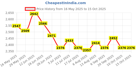 amazon.in UJEAVETTE Dumbbell Rack 3 Tier Weight Rack Stand for Barbell Fitness Storage Accessory Price History Graph from 16 May 2025 to 14 Oct 2025