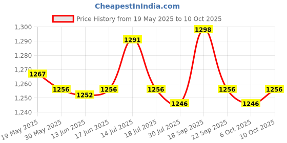amazon.in UJEAVETTE Dumbbell Rack Dumbbell Storage Shelf for Strength Training Exercise Home Gym Price History Graph from 19 May 2025 to 6 Oct 2025
