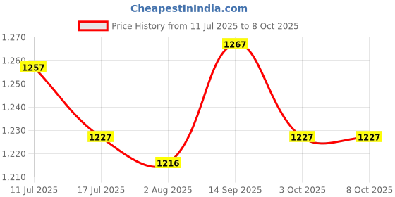 amazon.in UJEAVETTE Dumpling Maker Multipurpose Dumpling Wrapper for Restaurant Kitchen Dumpling 18.5cmx12cmx2cm Price History Graph from 11 Jul 2025 to 8 Oct 2025