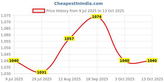 amazon.in UJEAVETTE Dumpling Press Tool Qingming Ball Skin Maker for Household Picnic Event Price History Graph from 9 Jul 2025 to 12 Oct 2025
