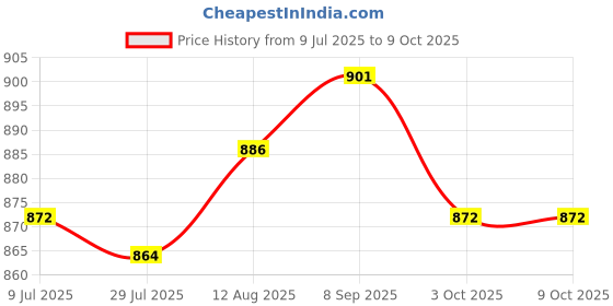 amazon.in UJEAVETTE Dumpling Skin Machine Multipurpose Hand Pie Maker for Household Picnic Party Price History Graph from 9 Jul 2025 to 8 Oct 2025