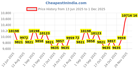 amazon.in UJEAVETTE Durable Cast Iron Meat Grill Press for Pan Oven Griddle Skillet 3-5pcs 3pcs Price History Graph from 13 Jun 2025 to 29 Nov 2025