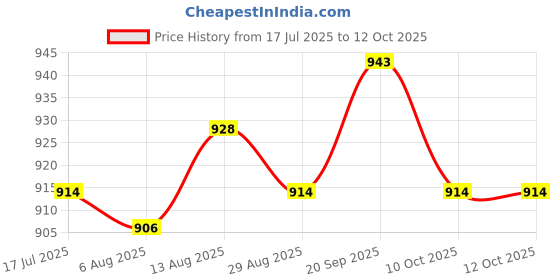 amazon.in UJEAVETTE E27 Base Light Holder Corridors DIY Workshops E27 Base Wooden LED Lamp Stand 9.2cmx5cm Price History Graph from 17 Jul 2025 to 11 Oct 2025
