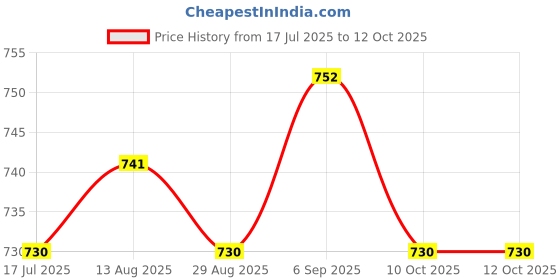 amazon.in UJEAVETTE E27 Light Socket with Wire E27 Lamp Base for Desktop Hallway Home Decoration 2m Price History Graph from 17 Jul 2025 to 11 Oct 2025