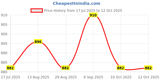 amazon.in UJEAVETTE E27 Light Socket with Wire E27 Lamp Base for Desktop Hallway Home Decoration 4m Price History Graph from 17 Jul 2025 to 11 Oct 2025
