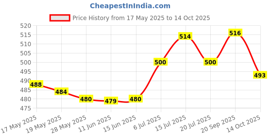 amazon.in ujeavette Ear Plug For Sleeping Noise Reduction Eartips For Studying Snoring Swimming Blue ujeavette Price History Graph from 17 May 2025 to 14 Oct 2025