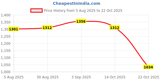 amazon.in UJEAVETTE Easter Garden Stake Patio Stake Easter Bunny Stake for Backyard Fence Spring Price History Graph from 5 Aug 2025 to 22 Oct 2025
