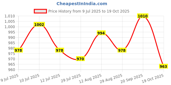 amazon.in UJEAVETTE Easter Table Cloth Easter Decoration for Party Supplies Kitchen Dining Table Price History Graph from 9 Jul 2025 to 19 Oct 2025