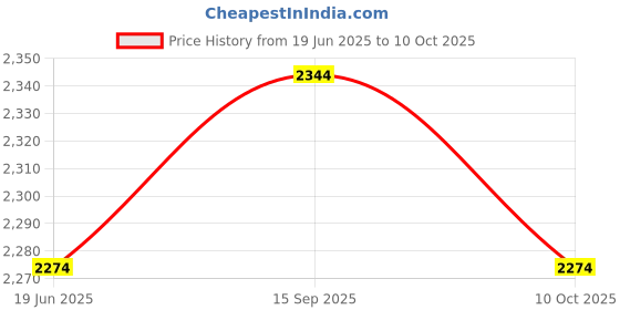 amazon.in UJEAVETTE Egg Boiler Machine Egg Steamer with Lid and Measuring Cup 2 Layer Egg Cooker Yellow Price History Graph from 19 Jun 2025 to 10 Oct 2025