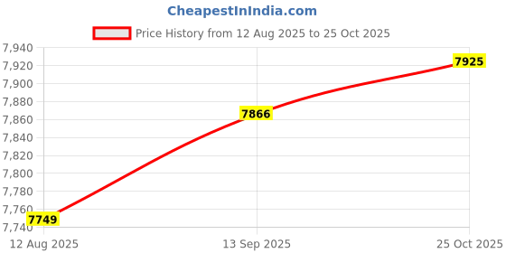 amazon.in UJEAVETTE Egg Chair Cushion Soft Washable Basket Chair Cushion for Patio Outdoor Porch Blue Price History Graph from 12 Aug 2025 to 25 Oct 2025