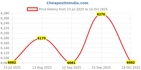 amazon.in UJEAVETTE Egg Roll Waffle Maker Flat Pan Cone Maker for Cooking Omelet Dessert Kitchen Price History Graph from 13 Jul 2025 to 14 Oct 2025