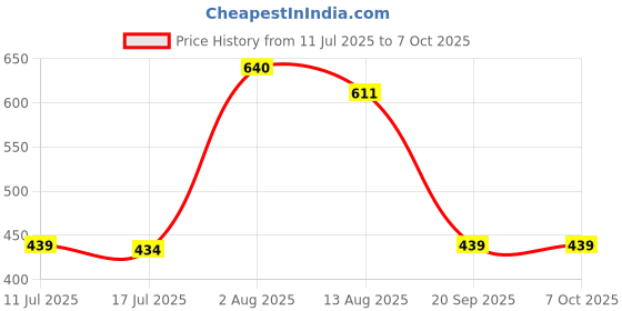 amazon.in UJEAVETTE Egg Separator Can Handle 5 Eggs Large Capacity Kitchen Gadgets Egg Extractor Orange Price History Graph from 11 Jul 2025 to 7 Oct 2025