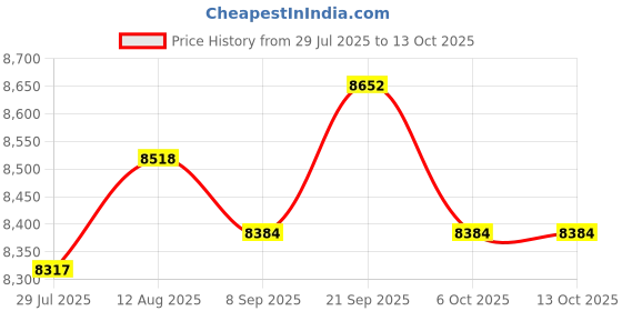 amazon.in UJEAVETTE Egg Separator Separate Egg Yolk from Egg White for Camping Kitchen Tool Home Price History Graph from 29 Jul 2025 to 13 Oct 2025
