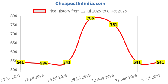 amazon.in UJEAVETTE Egg Separator Widen Handle Portable Multifunction Filter Bowl Kitchen Gadget Price History Graph from 12 Jul 2025 to 8 Oct 2025