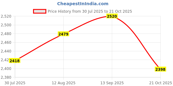 amazon.in UJEAVETTE Eid Mubarak Printed Dining Table Cloth Tablecloth 140x240cm/55x94.5" E Price History Graph from 30 Jul 2025 to 21 Oct 2025