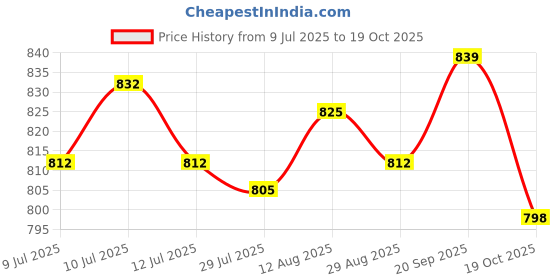 amazon.in UJEAVETTE Eid Mubarak Tablecloth Islamic Table Cover Happiness Ramadan Decorations Style C Price History Graph from 9 Jul 2025 to 19 Oct 2025