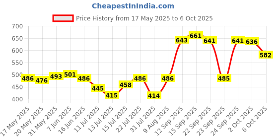 amazon.in ujeavette Elastic Belt Keepers, Nylon Belt Loops, ujeavette Price History Graph from 17 May 2025 to 6 Oct 2025