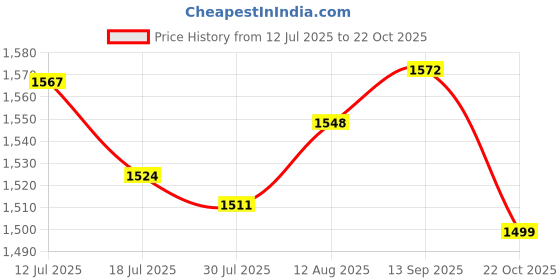 amazon.in UJEAVETTE Elastic Edged Waterproof Backed Fitted Table Cover Cloth Geometric 1.2m Price History Graph from 12 Jul 2025 to 22 Oct 2025