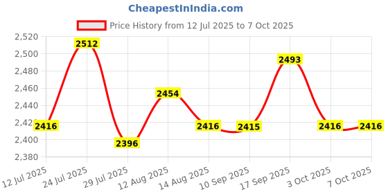 amazon.in UJEAVETTE Electric Calorimeter Specific Heat Measurement Tool for Lab Use Home School Price History Graph from 12 Jul 2025 to 7 Oct 2025