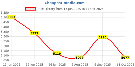 amazon.in UJEAVETTE Electric Countertop Double Burner Power Indicator Lights 2 Burner Hot Plates Price History Graph from 13 Jun 2025 to 14 Oct 2025