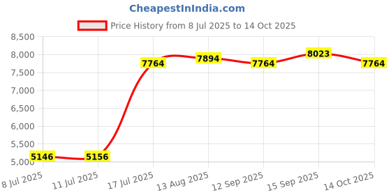 amazon.in UJEAVETTE Electric Crepe Maker Pancake Baking Pan Kitchen Tools Spring Roll Machine Price History Graph from 8 Jul 2025 to 14 Oct 2025