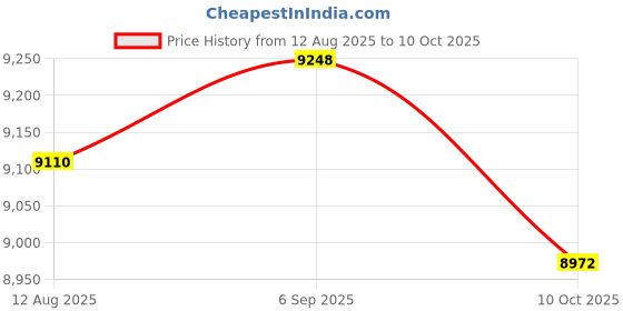 amazon.in UJEAVETTE Electric Fertilizer Applicator Multifunctional Multi Use Fertilizer Spreader Square Head Price History Graph from 12 Aug 2025 to 10 Oct 2025