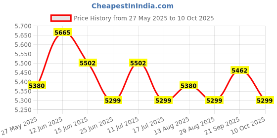 amazon.in UJEAVETTE Electric Hand Mixer 7-Speed Mini Egg Cream Beater with Bucket Handheld Whisk White Price History Graph from 27 May 2025 to 10 Oct 2025