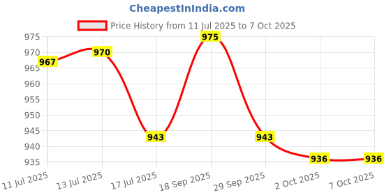amazon.in UJEAVETTE Electric Keylock Switch 2 Positions ON OFF Metal Keys Lock Secure 125V 1A Price History Graph from 11 Jul 2025 to 6 Oct 2025
