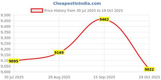 amazon.in UJEAVETTE Electric Mini Cooler 6 Liters Compact Fridge DC 12V and Jp 110V Sturdy Small Price History Graph from 30 Jul 2025 to 19 Oct 2025