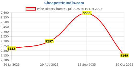 amazon.in UJEAVETTE Electric Mini Cooler 6 Liters Compact Fridge DC 12V and UK 220V Multipurpose Price History Graph from 30 Jul 2025 to 19 Oct 2025