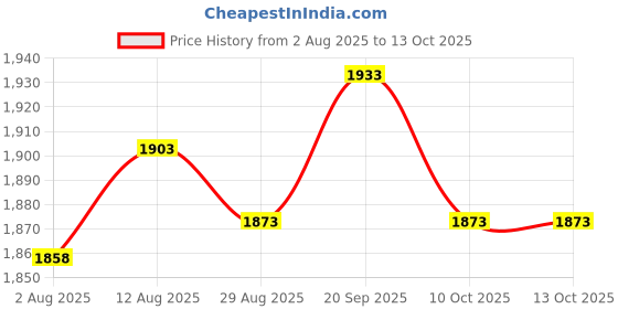 amazon.in UJEAVETTE Electric Moped Speedometer Easy to Use Practical Electric Moped Odometer Price History Graph from 2 Aug 2025 to 13 Oct 2025